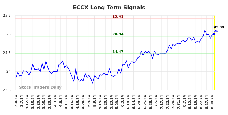 ECCX Long Term Analysis for September 3 2024