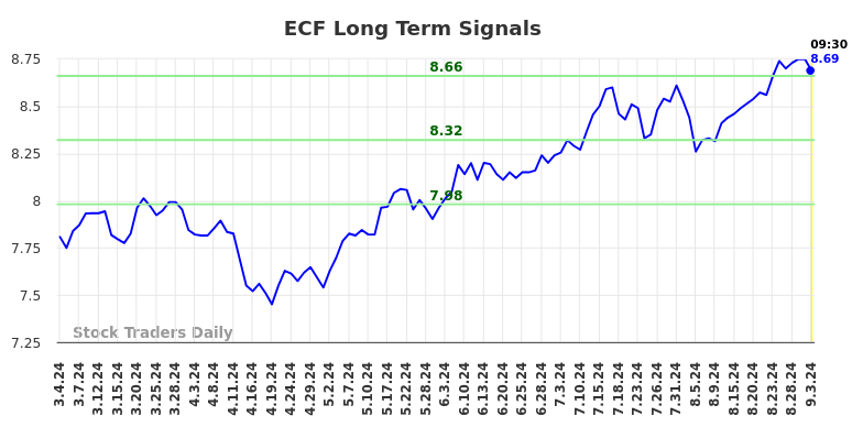 ECF Long Term Analysis for September 3 2024