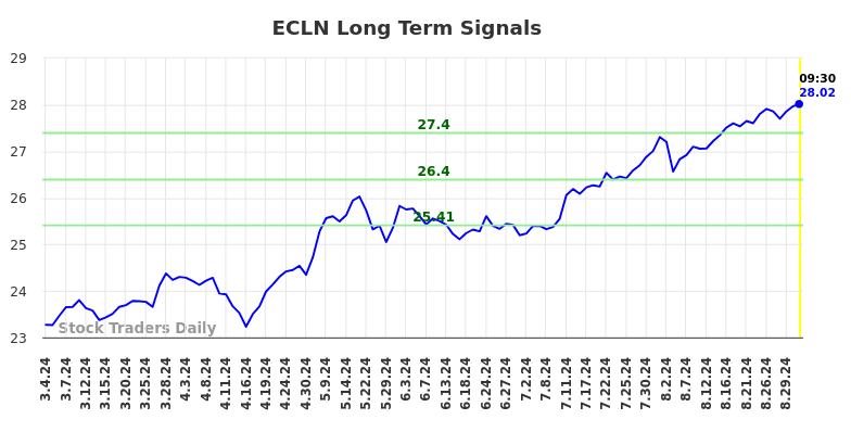 ECLN Long Term Analysis for September 3 2024