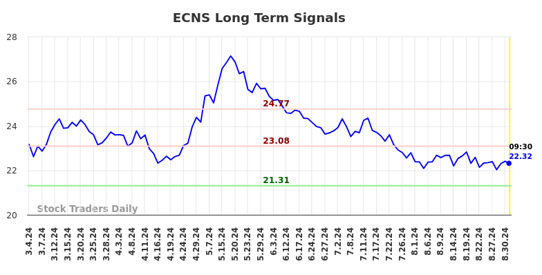 ECNS Long Term Analysis for September 3 2024