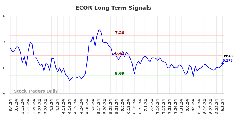 ECOR Long Term Analysis for September 3 2024