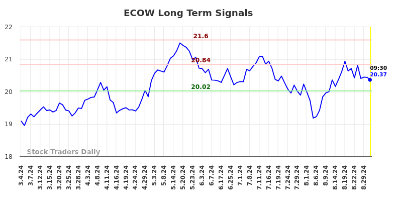 ECOW Long Term Analysis for September 3 2024