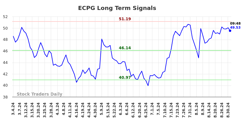 ECPG Long Term Analysis for September 3 2024