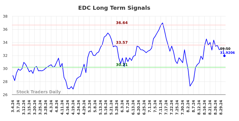 EDC Long Term Analysis for September 3 2024