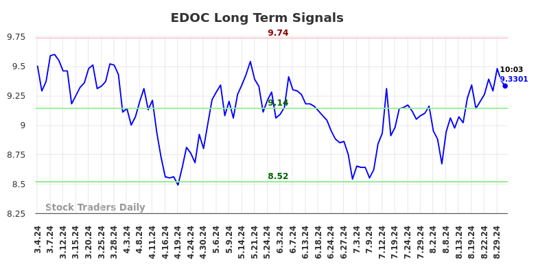 EDOC Long Term Analysis for September 3 2024