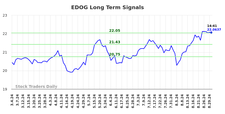 EDOG Long Term Analysis for September 3 2024