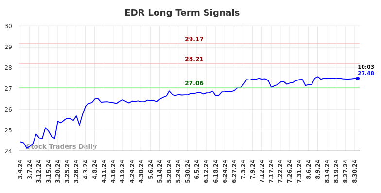 EDR Long Term Analysis for September 3 2024