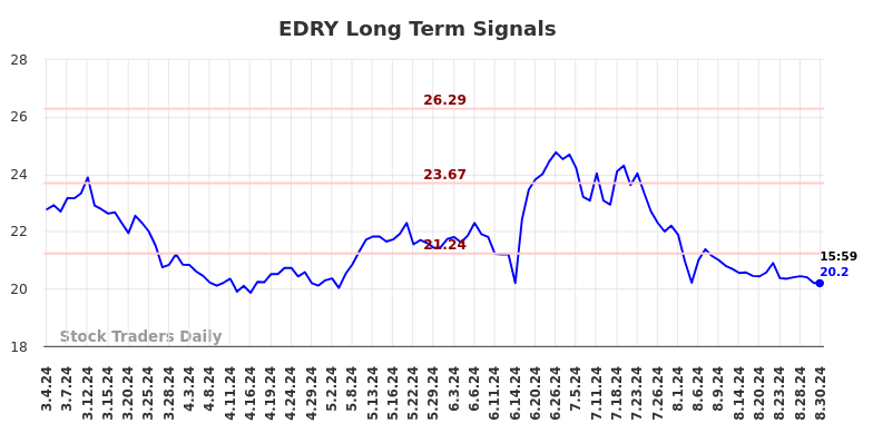 EDRY Long Term Analysis for September 3 2024