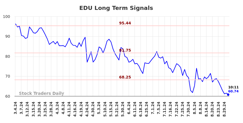 EDU Long Term Analysis for September 3 2024