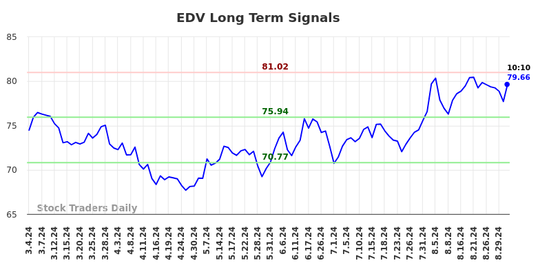 EDV Long Term Analysis for September 3 2024