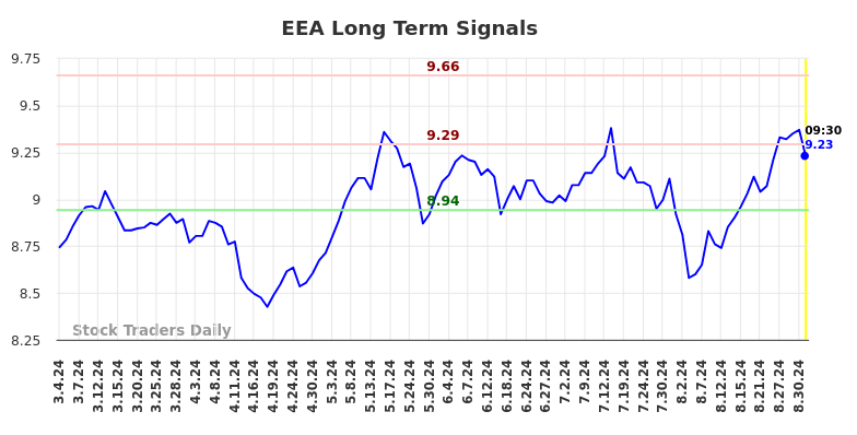 EEA Long Term Analysis for September 3 2024