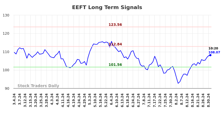 EEFT Long Term Analysis for September 3 2024