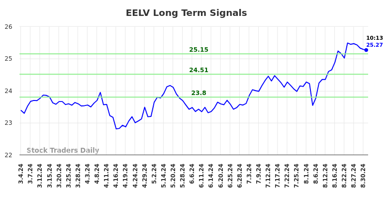 EELV Long Term Analysis for September 3 2024