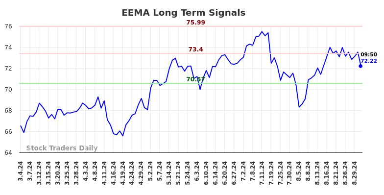 EEMA Long Term Analysis for September 3 2024