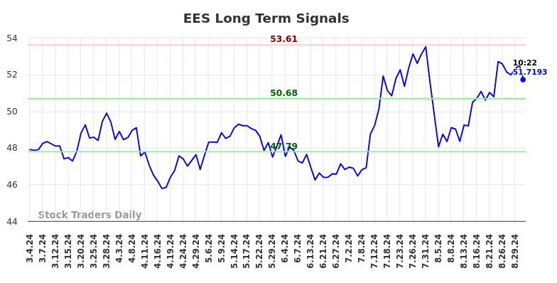 EES Long Term Analysis for September 3 2024