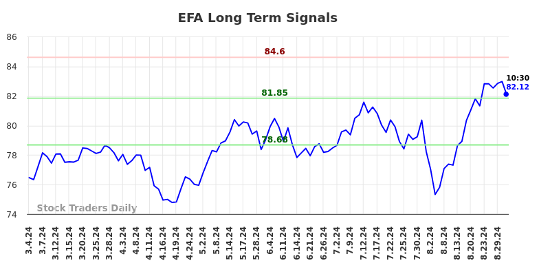 EFA Long Term Analysis for September 3 2024