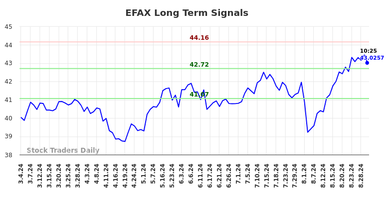 EFAX Long Term Analysis for September 3 2024