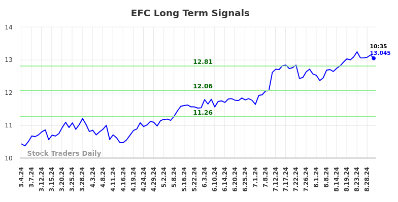 EFC Long Term Analysis for September 3 2024