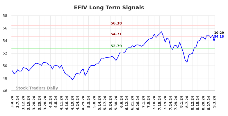 EFIV Long Term Analysis for September 3 2024 EFIV Long Term Analysis for September 3 2024