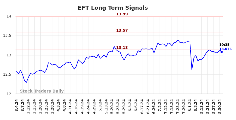 EFT Long Term Analysis for September 3 2024