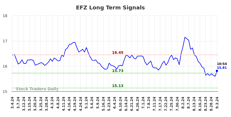 EFZ Long Term Analysis for September 3 2024