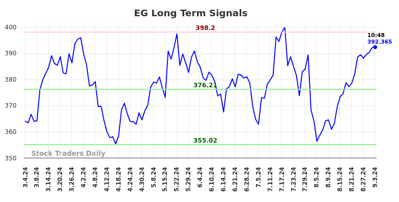 EG Long Term Analysis for September 3 2024