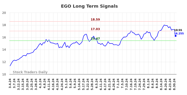 EGO Long Term Analysis for September 3 2024