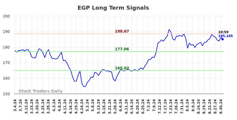 EGP Long Term Analysis for September 3 2024