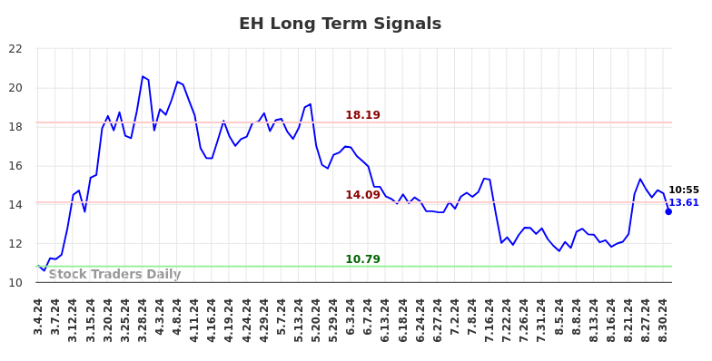 EH Long Term Analysis for September 3 2024