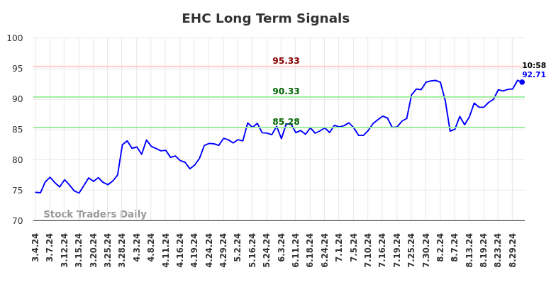 EHC Long Term Analysis for September 3 2024