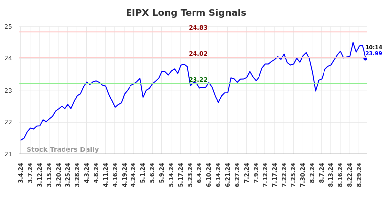 EIPX Long Term Analysis for September 3 2024