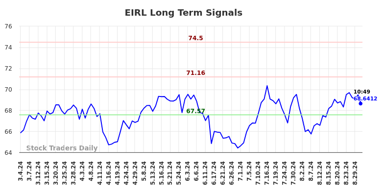 EIRL Long Term Analysis for September 3 2024