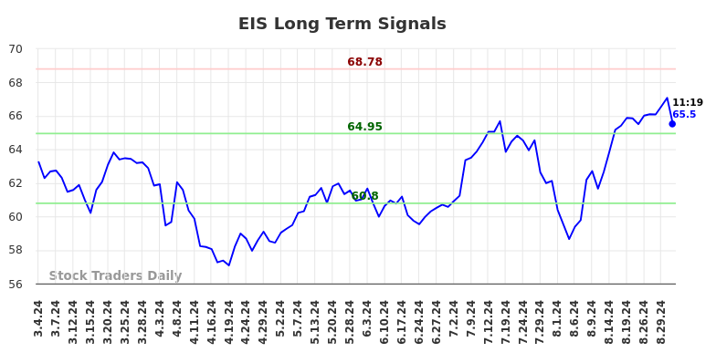 EIS Long Term Analysis for September 3 2024