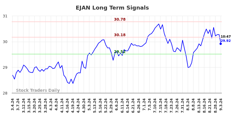 EJAN Long Term Analysis for September 3 2024