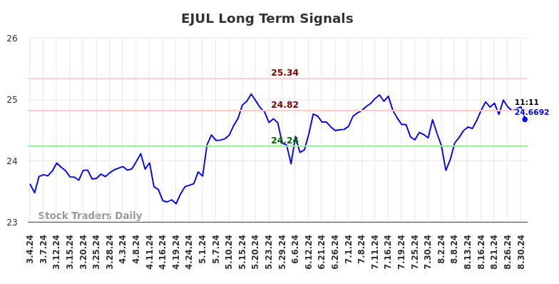 EJUL Long Term Analysis for September 3 2024