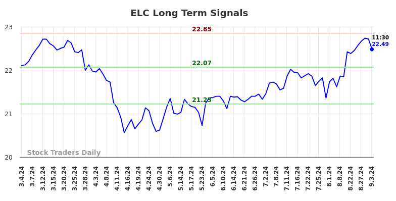 ELC Long Term Analysis for September 3 2024