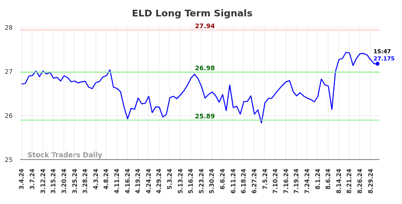 ELD Long Term Analysis for September 3 2024