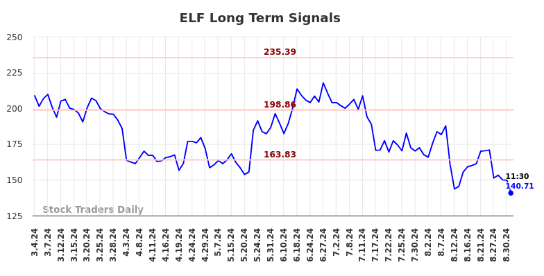 ELF Long Term Analysis for September 3 2024