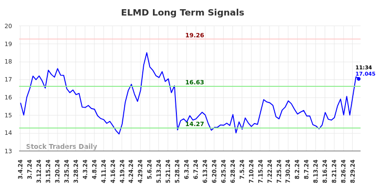 ELMD Long Term Analysis for September 3 2024