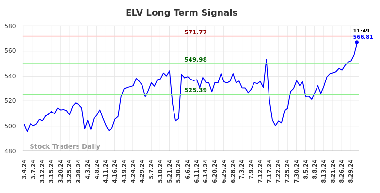 ELV Long Term Analysis for September 3 2024