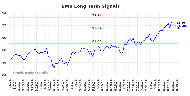 EMB Long Term Analysis for September 3 2024