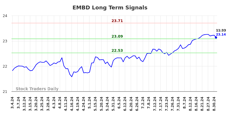 EMBD Long Term Analysis for September 3 2024