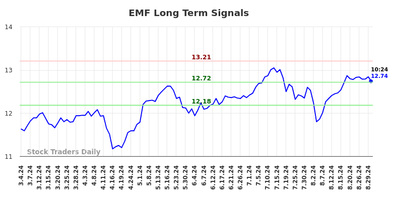 EMF Long Term Analysis for September 3 2024