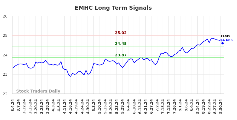 EMHC Long Term Analysis for September 3 2024