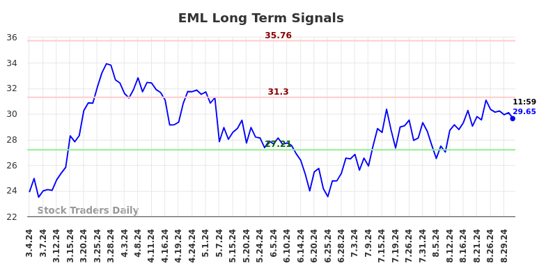 EML Long Term Analysis for September 3 2024