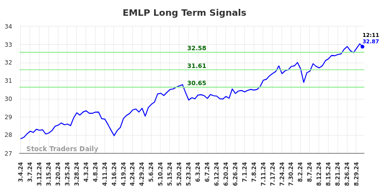 EMLP Long Term Analysis for September 3 2024