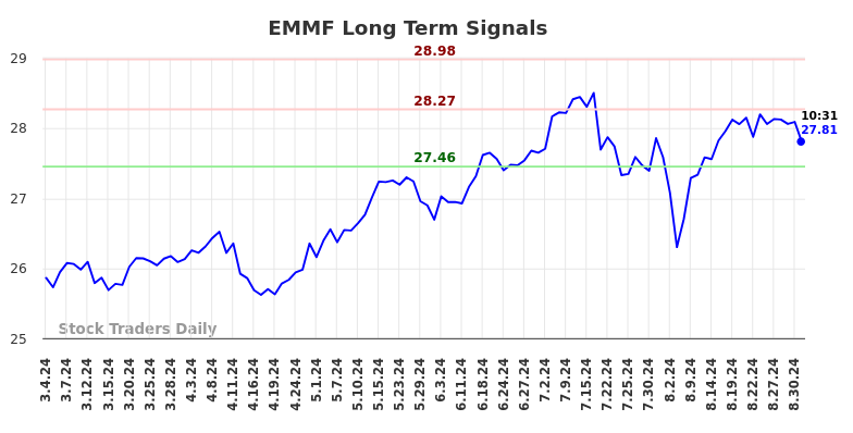 EMMF Long Term Analysis for September 3 2024