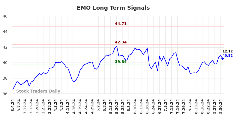 EMO Long Term Analysis for September 3 2024