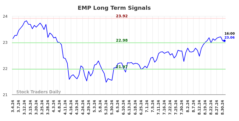 EMP Long Term Analysis for September 3 2024