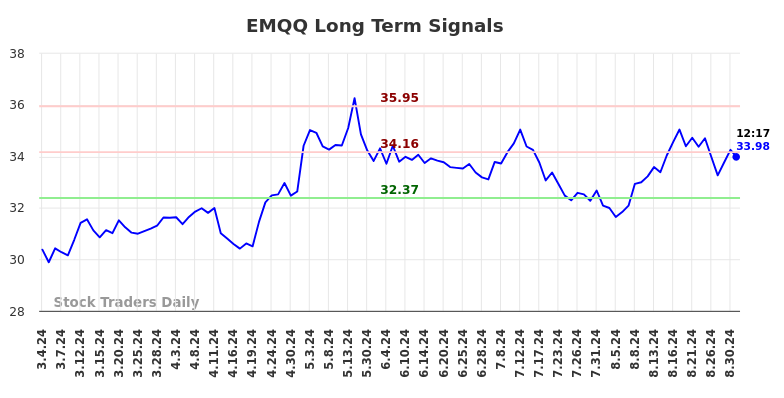 EMQQ Long Term Analysis for September 3 2024